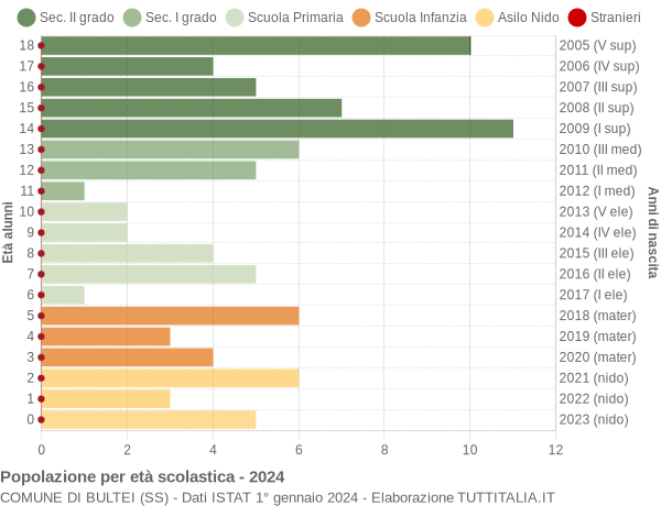 Grafico Popolazione in età scolastica - Bultei 2024