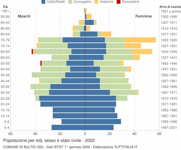 Grafico Popolazione per età, sesso e stato civile Comune di Bultei (SS)