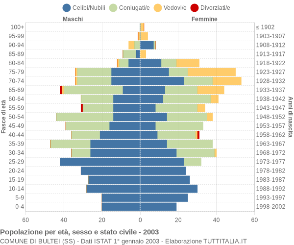 Grafico Popolazione per età, sesso e stato civile Comune di Bultei (SS)