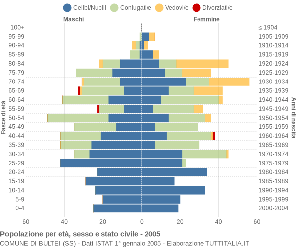 Grafico Popolazione per età, sesso e stato civile Comune di Bultei (SS)