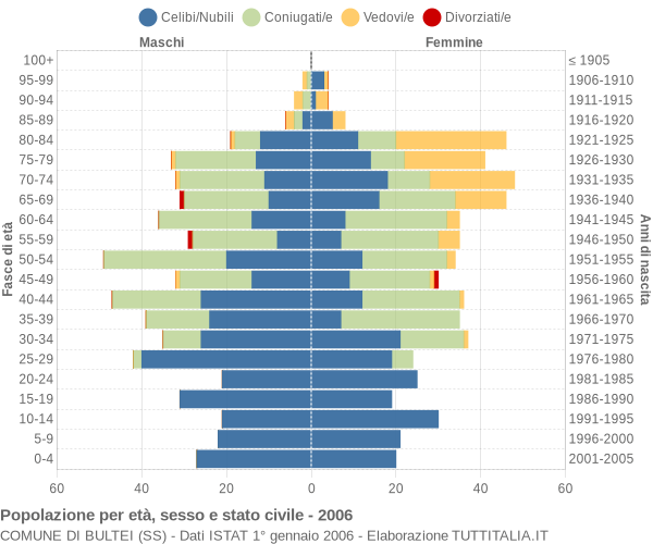 Grafico Popolazione per età, sesso e stato civile Comune di Bultei (SS)