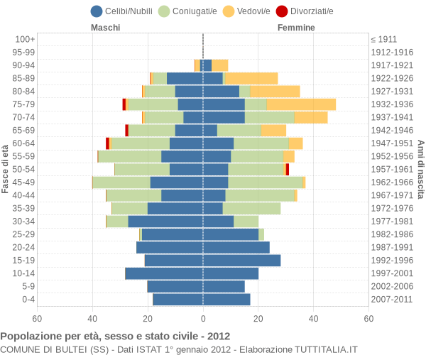 Grafico Popolazione per età, sesso e stato civile Comune di Bultei (SS)