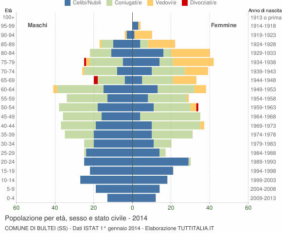 Grafico Popolazione per età, sesso e stato civile Comune di Bultei (SS)