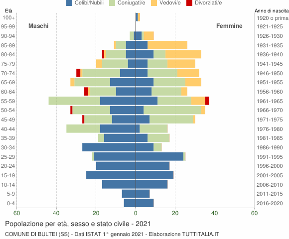 Grafico Popolazione per età, sesso e stato civile Comune di Bultei (SS)