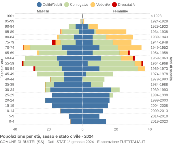 Grafico Popolazione per età, sesso e stato civile Comune di Bultei (SS)