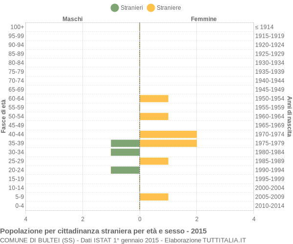 Grafico cittadini stranieri - Bultei 2015