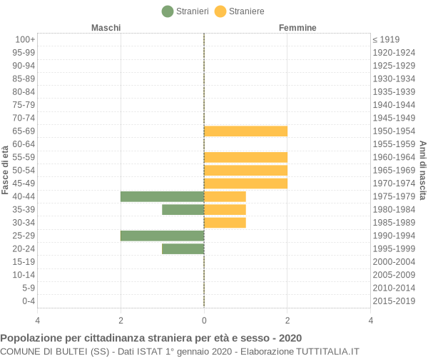 Grafico cittadini stranieri - Bultei 2020