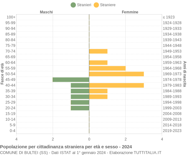 Grafico cittadini stranieri - Bultei 2024