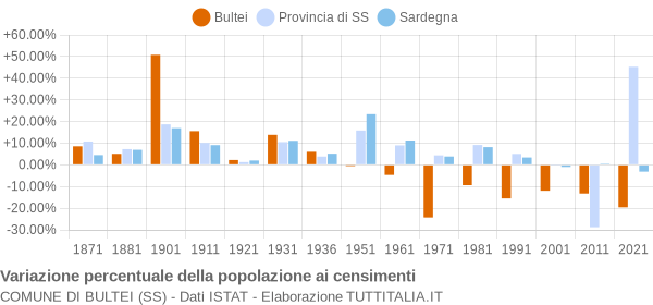 Grafico variazione percentuale della popolazione Comune di Bultei (SS)