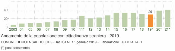Grafico andamento popolazione stranieri Comune di Riola Sardo (OR)