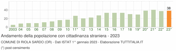 Grafico andamento popolazione stranieri Comune di Riola Sardo (OR)