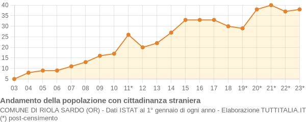 Andamento popolazione stranieri Comune di Riola Sardo (OR)