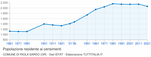 Grafico andamento storico popolazione Comune di Riola Sardo (OR)