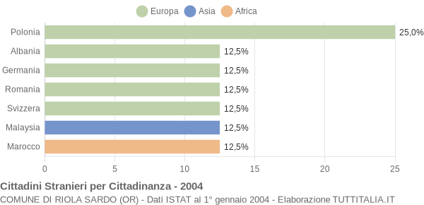 Grafico cittadinanza stranieri - Riola Sardo 2004