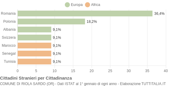 Grafico cittadinanza stranieri - Riola Sardo 2007