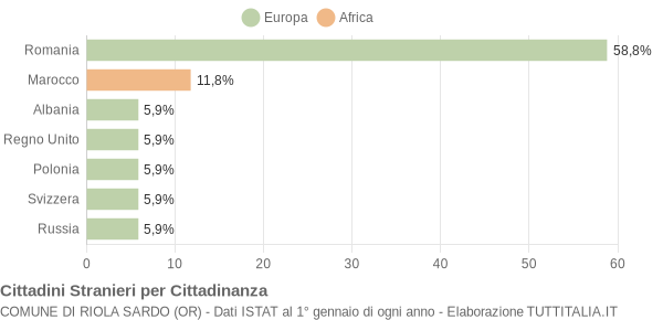 Grafico cittadinanza stranieri - Riola Sardo 2010