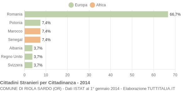 Grafico cittadinanza stranieri - Riola Sardo 2014