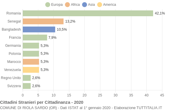 Grafico cittadinanza stranieri - Riola Sardo 2020