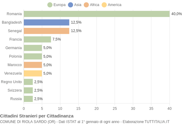 Grafico cittadinanza stranieri - Riola Sardo 2021