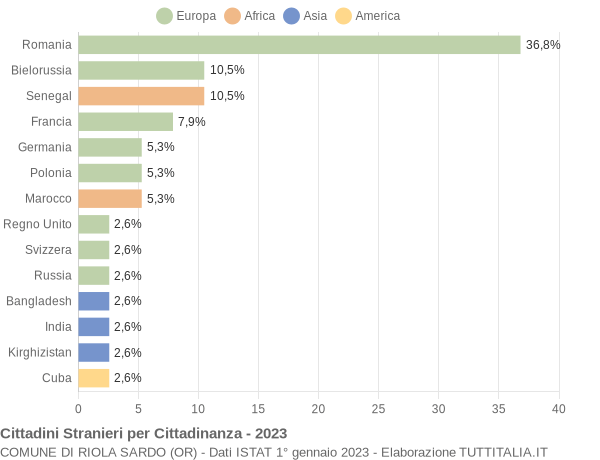 Grafico cittadinanza stranieri - Riola Sardo 2023