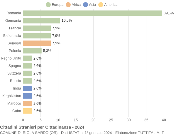 Grafico cittadinanza stranieri - Riola Sardo 2024