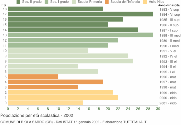 Grafico Popolazione in età scolastica - Riola Sardo 2002