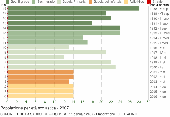 Grafico Popolazione in età scolastica - Riola Sardo 2007