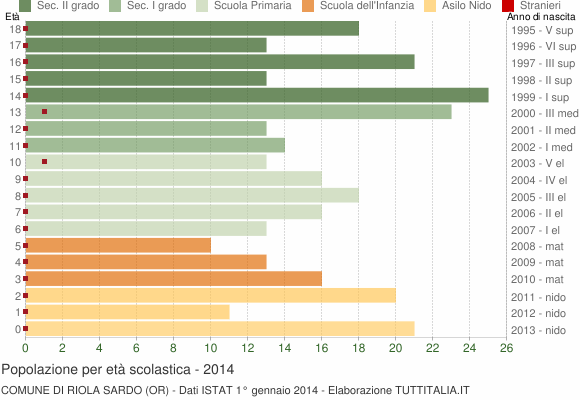 Grafico Popolazione in età scolastica - Riola Sardo 2014
