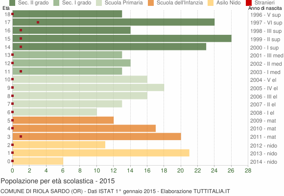 Grafico Popolazione in età scolastica - Riola Sardo 2015
