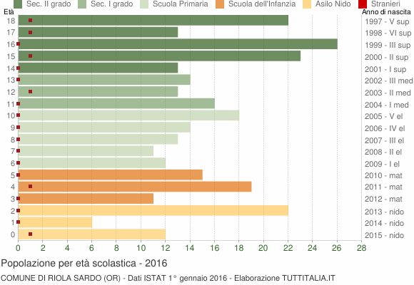 Grafico Popolazione in età scolastica - Riola Sardo 2016
