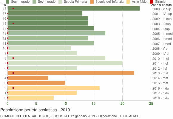 Grafico Popolazione in età scolastica - Riola Sardo 2019