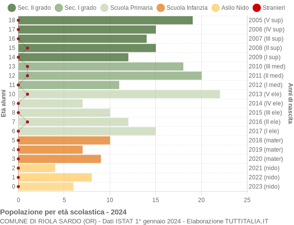 Grafico Popolazione in età scolastica - Riola Sardo 2024