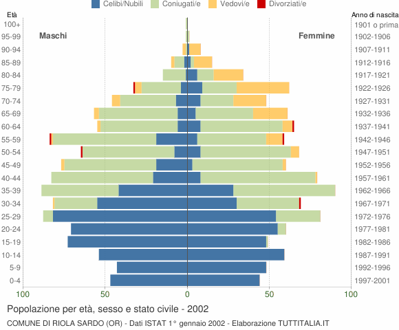 Grafico Popolazione per età, sesso e stato civile Comune di Riola Sardo (OR)