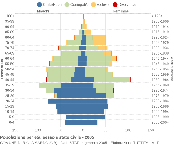 Grafico Popolazione per età, sesso e stato civile Comune di Riola Sardo (OR)