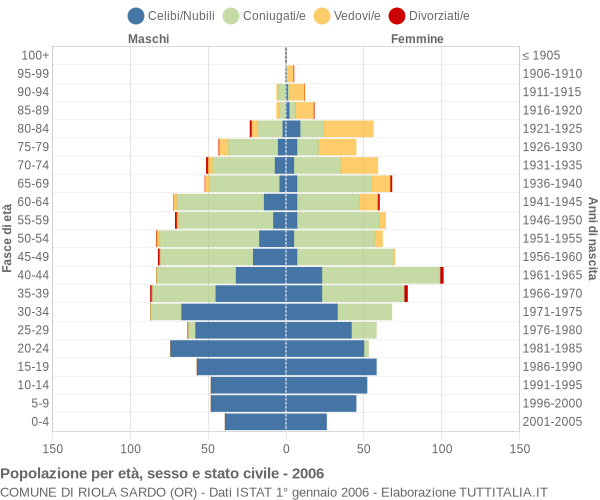 Grafico Popolazione per età, sesso e stato civile Comune di Riola Sardo (OR)