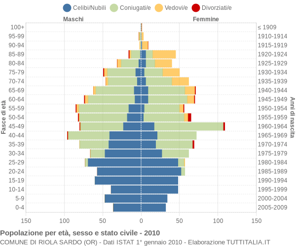 Grafico Popolazione per età, sesso e stato civile Comune di Riola Sardo (OR)