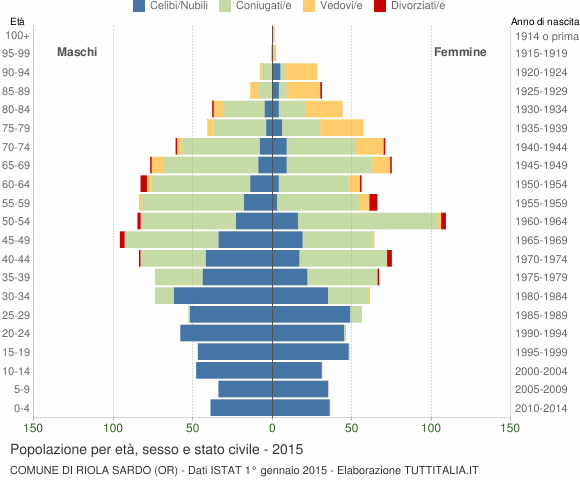 Grafico Popolazione per età, sesso e stato civile Comune di Riola Sardo (OR)