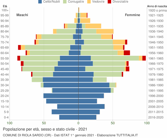 Grafico Popolazione per età, sesso e stato civile Comune di Riola Sardo (OR)