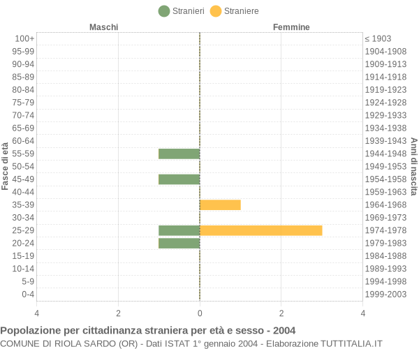 Grafico cittadini stranieri - Riola Sardo 2004