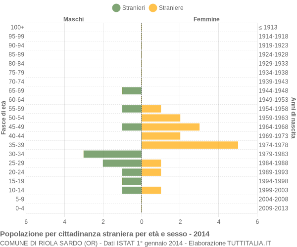 Grafico cittadini stranieri - Riola Sardo 2014