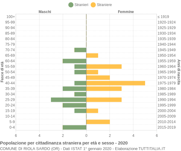 Grafico cittadini stranieri - Riola Sardo 2020