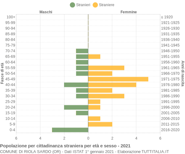 Grafico cittadini stranieri - Riola Sardo 2021