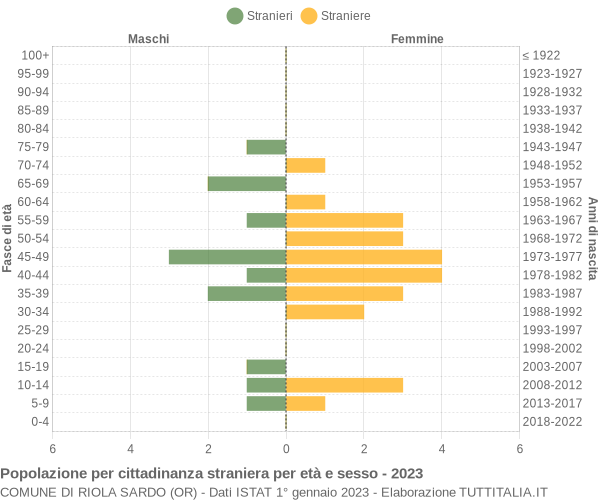 Grafico cittadini stranieri - Riola Sardo 2023