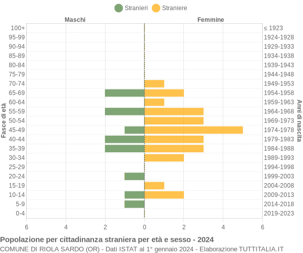 Grafico cittadini stranieri - Riola Sardo 2024