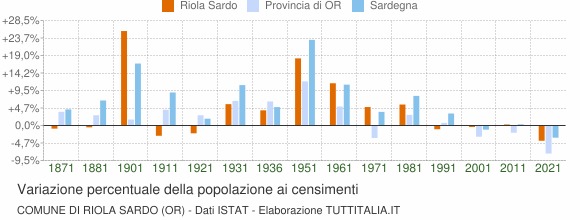 Grafico variazione percentuale della popolazione Comune di Riola Sardo (OR)
