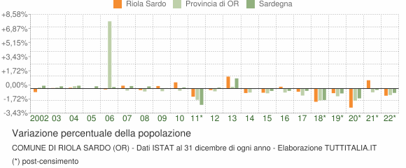 Variazione percentuale della popolazione Comune di Riola Sardo (OR)