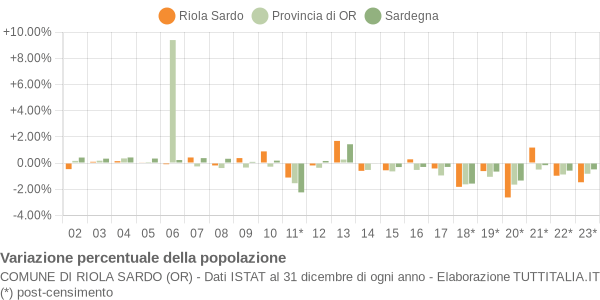 Variazione percentuale della popolazione Comune di Riola Sardo (OR)