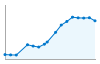 Grafico andamento storico popolazione Comune di Riola Sardo (OR)