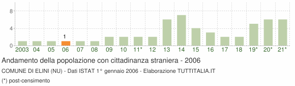 Grafico andamento popolazione stranieri Comune di Elini (NU)