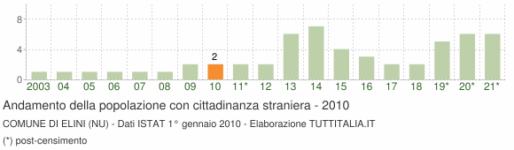 Grafico andamento popolazione stranieri Comune di Elini (NU)